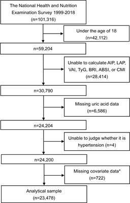 Comparison of seven anthropometric indexes to predict hypertension plus hyperuricemia among U.S. adults